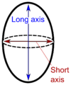 Long and short axis