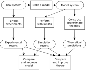 Molecular simulation process