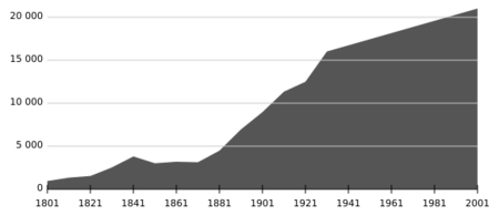 Population of Beeston, Nottinghamshire