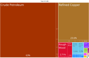 Republic of the Congo Product Exports (2019)
