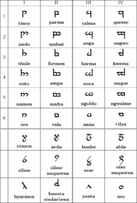 Tengwar alphabet