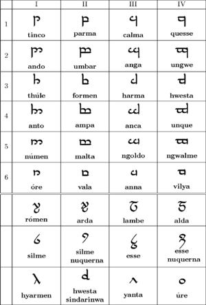 Tengwar alphabet