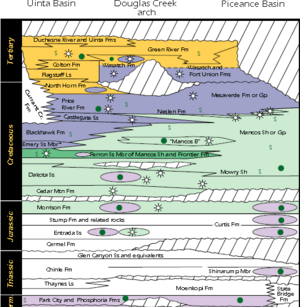 Uinta Piceance Basin stratigraphic column