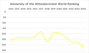 University of the Witwatersrand World Ranking