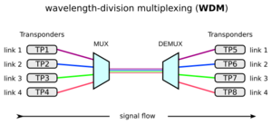 WDM operating principle