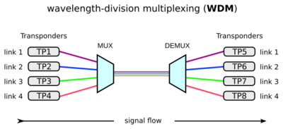 WDM operating principle