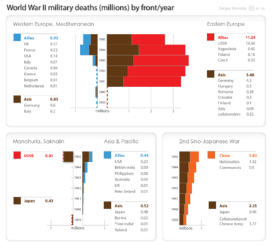 World-War-II-military-deaths-theater-year-by-Sergey-Mavrody