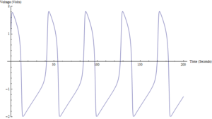Fitzhugh Nagumo Model Time Domain Graph