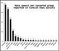 Hate speech in Turkish news outlets