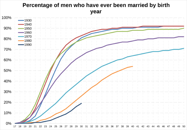 Percentage of men who have ever been married by birth year in England and Wales