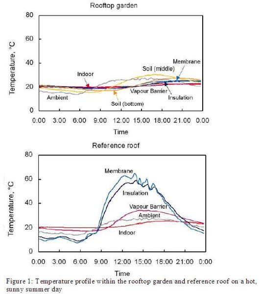Temperature profiles