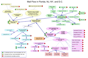 2001 Anthrax Attacks Mail Flow Diagram