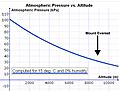 Altitude and air pressure & Everest