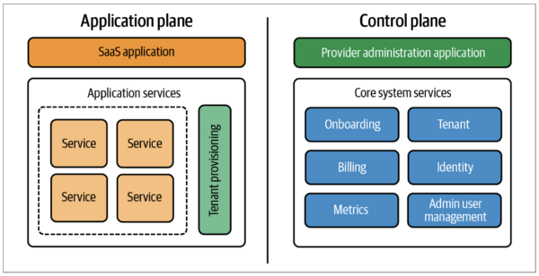 Application and control planes of a SaaS product