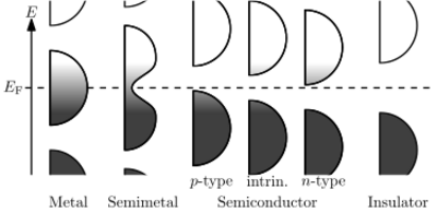 Band filling diagram