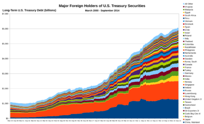 Composition of U.S. Long-Term Treasury Debt 2000-2014