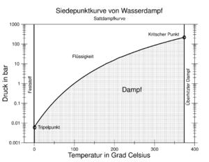 Dampfdruckkurve