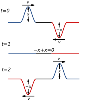 Destructive interference1