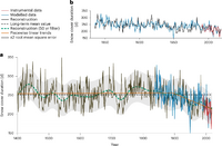 Duration of the yearly snow cover ring-width reconstruction together with modelled record for the Alps.webp
