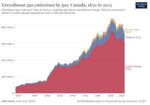 Greenhouse gas emissions by gas, Canada, 1850 to 2022