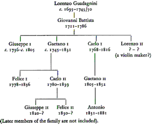 Guadagnini Family tree