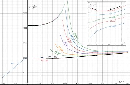 Heat capacity of water 2