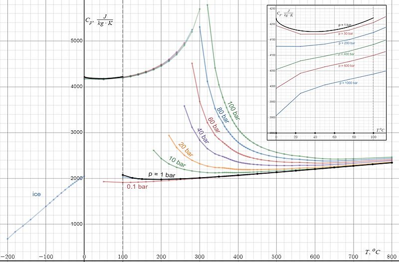 Heat capacity of water 2