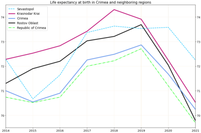 Life expectancy in Russia -Crimea