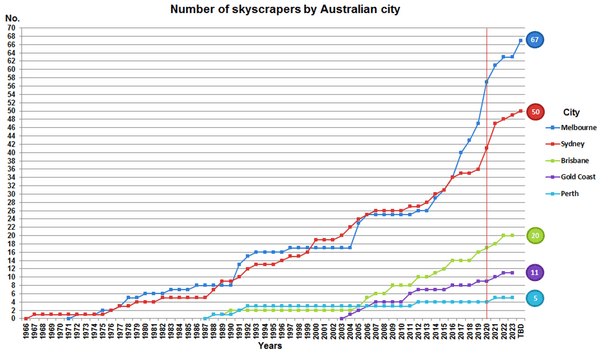 Number of 150+ skyscrapers in Australia (alt)