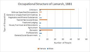 Occupational Structure of Lamarsh, 1881