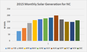 2015 Monthly Solar Generation for NC