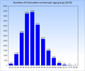 Comrades runners per age group (2019)
