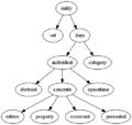 GFO taxonomy tree