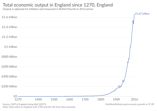 Total economic output in England since 1270, OWID