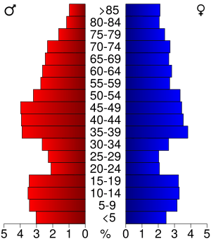 USA Guthrie County, Iowa age pyramid