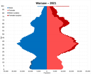 Warsaw population pyramid