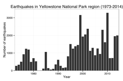 Yellowstone earthquakes history
