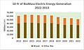 10 Years of Biomass Electric Energy Generation 2022-2013