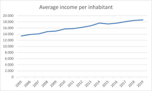 Average income Bree