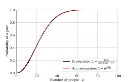 Birthday paradox approximation