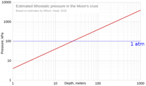 Estimated lithostatic pressure in the Moon's crust