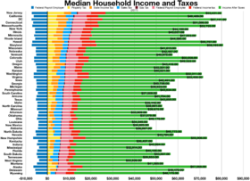 Median household income and taxes