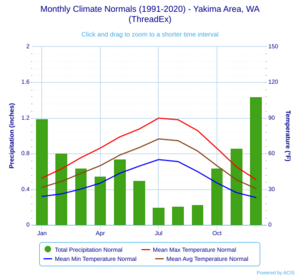 Monthly Climate Normals (1991-2020) - Yakima Area, WA(ThreadEx)