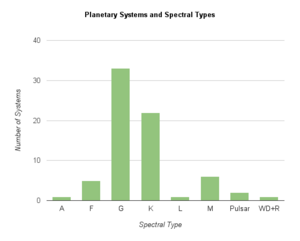 Planetary System by Stellar Type