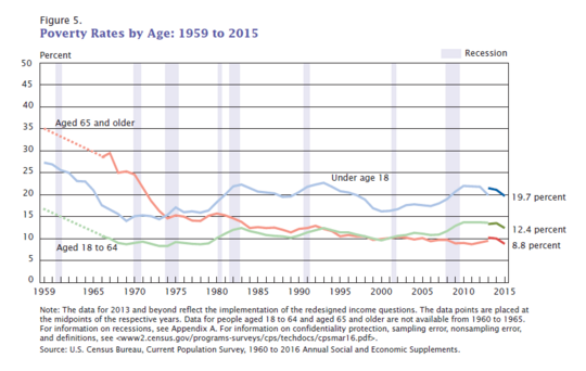 Poverty Rates by Age 1959 to 2011. United States.
