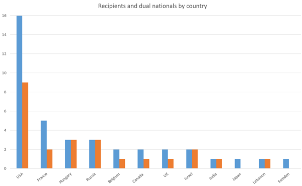 Prize Abel Nb by country EN