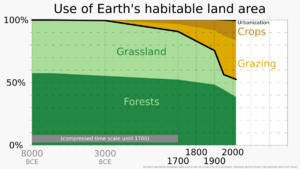 8000 BCE+ Loss of forest and grassland to grazing and crops