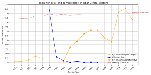 BJP and Predecessors - seats in the Lok Sabha updated