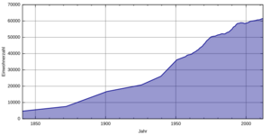 Einwohnerentwicklung in rosenheim