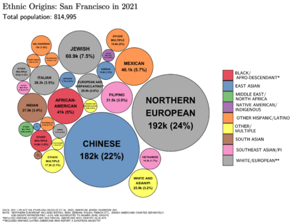 Ethnic Origins in San Francisco